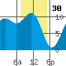 Tide chart for Seattle, Puget Sound, Washington on 2023/01/30