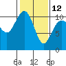Tide chart for Seattle, Washington on 2023/02/12