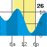 Tide chart for Seattle, Washington on 2023/02/26