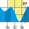 Tide chart for Seattle, Washington on 2023/03/27