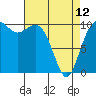 Tide chart for Seattle, Washington on 2023/04/12