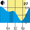 Tide chart for Seattle, Washington on 2023/04/27