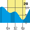 Tide chart for Seattle, Washington on 2023/04/28