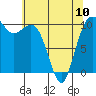Tide chart for Seattle, Washington on 2023/05/10