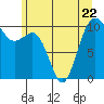 Tide chart for Seattle, Washington on 2023/06/22