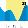 Tide chart for Seattle, Washington on 2023/06/23