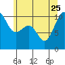 Tide chart for Seattle, Washington on 2023/06/25