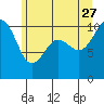 Tide chart for Seattle, Washington on 2023/06/27