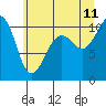 Tide chart for Seattle, Washington on 2023/07/11