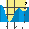Tide chart for Seattle, Washington on 2023/07/12