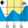 Tide chart for Seattle, Washington on 2023/07/25