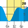 Tide chart for Seattle, Washington on 2023/07/28