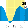 Tide chart for Seattle, Washington on 2023/07/29