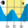 Tide chart for Seattle, Washington on 2023/07/9