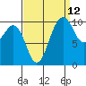 Tide chart for Seattle, Puget Sound, Washington on 2023/09/12