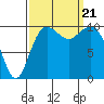 Tide chart for Seattle, Puget Sound, Washington on 2023/09/21
