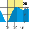Tide chart for Seattle, Puget Sound, Washington on 2023/09/23
