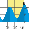 Tide chart for Seattle, Puget Sound, Washington on 2023/09/3