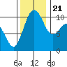Tide chart for Seattle, Washington on 2023/11/21