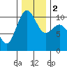 Tide chart for Seattle, Washington on 2024/01/2