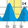 Tide chart for Seattle, Puget Sound, Washington on 2024/02/14
