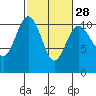 Tide chart for Seattle, Washington on 2024/02/28
