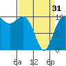 Tide chart for Seattle, Washington on 2024/03/31