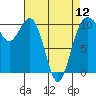 Tide chart for Seattle, Washington on 2024/04/12