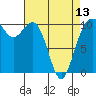 Tide chart for Seattle, Washington on 2024/04/13