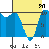 Tide chart for Seattle, Washington on 2024/04/28