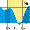 Tide chart for Seattle, Washington on 2024/04/29