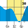 Tide chart for Seattle, Washington on 2024/04/30