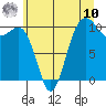 Tide chart for Seattle, Washington on 2025/07/10