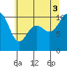 Tide chart for Seattle, Washington on 2025/07/3
