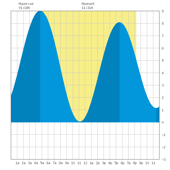 Tide Chart for 2021/06/1