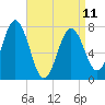 Tide chart for Portsmouth Naval Shipyard, New Hampshire on 2023/04/11