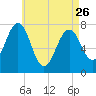 Tide chart for Portsmouth Naval Shipyard, New Hampshire on 2023/04/26