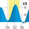 Tide chart for Portsmouth Naval Shipyard, New Hampshire on 2023/12/15