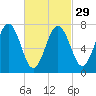 Tide chart for Portsmouth Naval Shipyard, New Hampshire on 2024/02/29