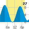 Tide chart for Portsmouth Naval Shipyard, New Hampshire on 2024/06/27