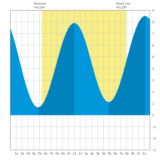 Tide chart for Portsmouth Naval Shipyard on 2025/05/10