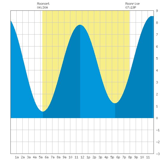 Tide chart for Portsmouth Naval Shipyard on 2025/05/11