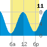 Tide chart for Portsmouth Naval Shipyard, New Hampshire on 2025/05/11
