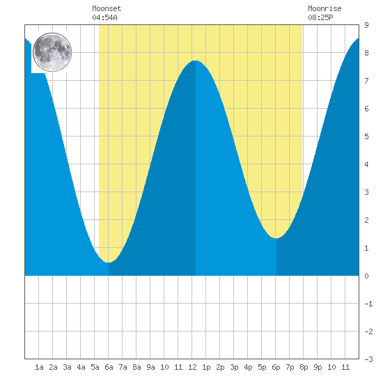 Tide chart for Portsmouth Naval Shipyard on 2025/05/12