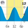 Tide chart for Portsmouth Naval Shipyard, New Hampshire on 2025/05/12