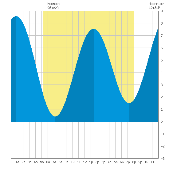 Tide chart for Portsmouth Naval Shipyard on 2025/05/14