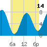 Tide chart for Portsmouth Naval Shipyard, New Hampshire on 2025/05/14