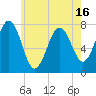 Tide chart for Portsmouth Naval Shipyard, New Hampshire on 2025/05/16