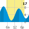 Tide chart for Portsmouth Naval Shipyard, New Hampshire on 2025/05/17
