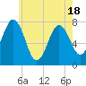 Tide chart for Portsmouth Naval Shipyard, New Hampshire on 2025/05/18